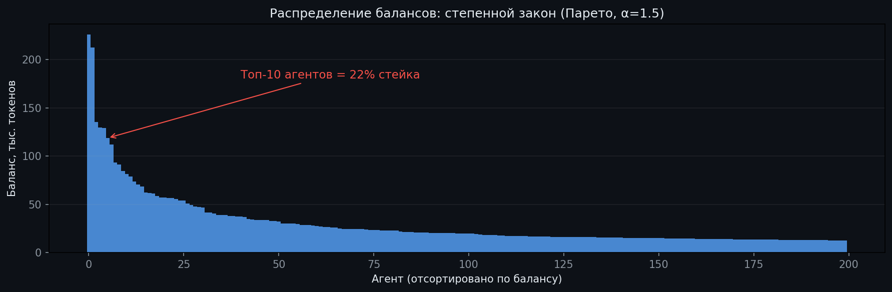 Распределение балансов агентов