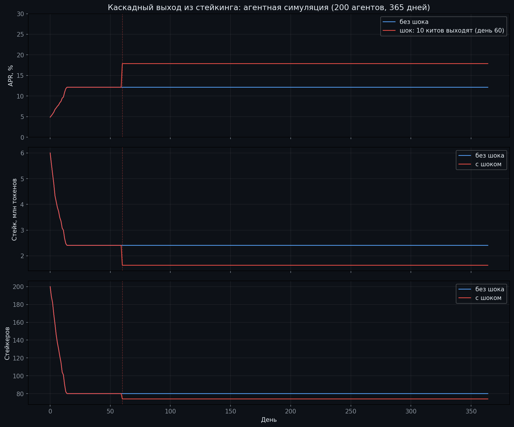 Каскадный выход из стейкинга